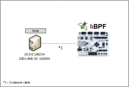 hbpf-net-test-testbed.png