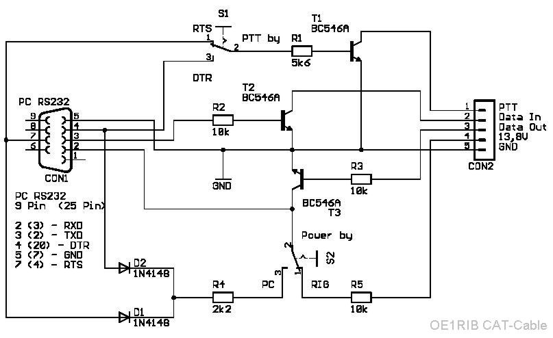 CAT Interface